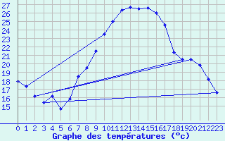 Courbe de tempratures pour Plauen