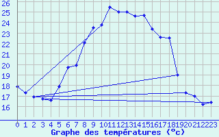 Courbe de tempratures pour Tirgu Logresti