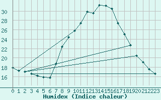 Courbe de l'humidex pour Padrn