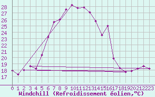 Courbe du refroidissement olien pour Patirlagele