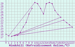 Courbe du refroidissement olien pour Mugla