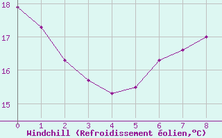 Courbe du refroidissement olien pour Beitem (Be)