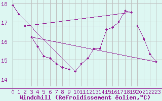 Courbe du refroidissement olien pour Vernouillet (78)