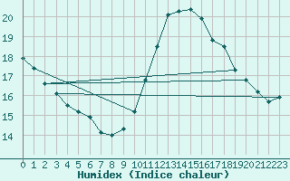 Courbe de l'humidex pour Bagnres-de-Luchon (31)