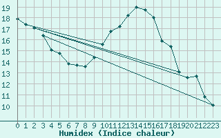 Courbe de l'humidex pour Villarrodrigo