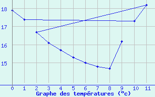 Courbe de tempratures pour Gruissan (11)