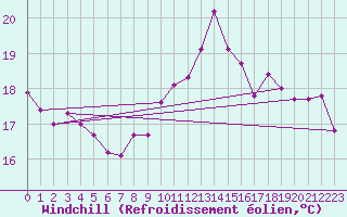 Courbe du refroidissement olien pour Santander (Esp)
