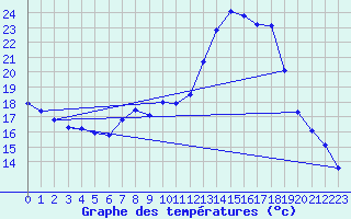 Courbe de tempratures pour Saelices El Chico