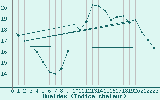 Courbe de l'humidex pour Plasencia