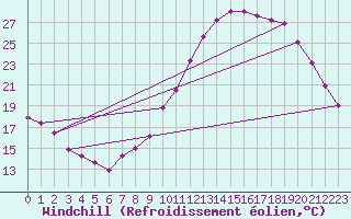 Courbe du refroidissement olien pour Douzens (11)