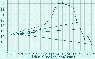 Courbe de l'humidex pour Mhling