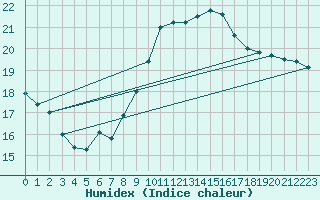 Courbe de l'humidex pour Gibraltar (UK)