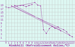 Courbe du refroidissement olien pour Achenkirch