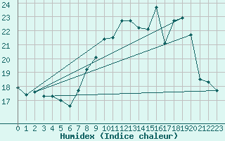 Courbe de l'humidex pour Beitem (Be)