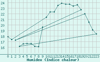 Courbe de l'humidex pour Pomrols (34)