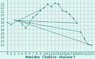 Courbe de l'humidex pour Les Charbonnires (Sw)