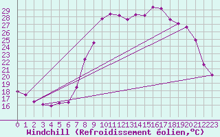 Courbe du refroidissement olien pour Xonrupt-Longemer (88)
