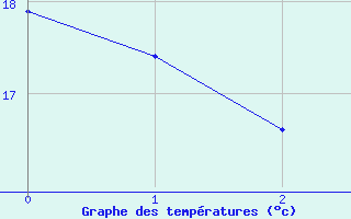 Courbe de tempratures pour Worpswede-Huettenbus