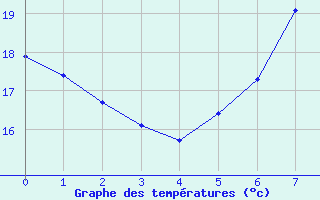 Courbe de tempratures pour Bad Lippspringe