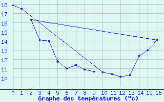 Courbe de tempratures pour Wynyard, Sask.