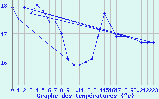 Courbe de tempratures pour Mont-Saint-Vincent (71)