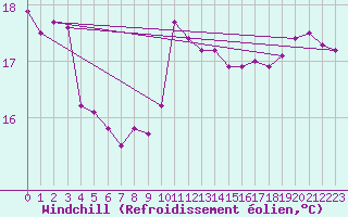 Courbe du refroidissement olien pour Saint Catherine