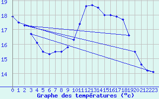Courbe de tempratures pour Sandillon (45)