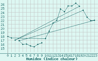 Courbe de l'humidex pour Le Mesnil-Esnard (76)