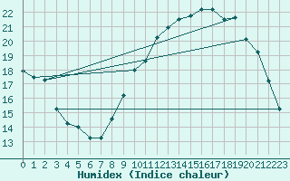 Courbe de l'humidex pour Hd-Bazouges (35)