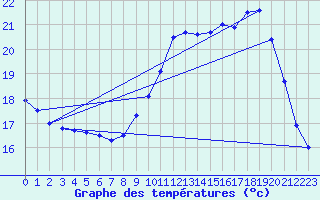 Courbe de tempratures pour Ruffiac (47)