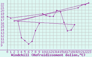 Courbe du refroidissement olien pour Vaduz