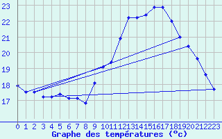 Courbe de tempratures pour Gurande (44)