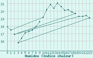 Courbe de l'humidex pour Figari (2A)