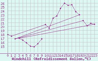 Courbe du refroidissement olien pour Pirou (50)
