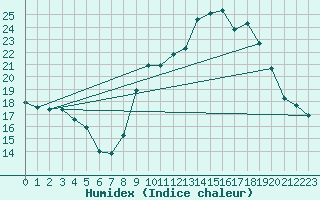 Courbe de l'humidex pour Sainte-Menehould (51)