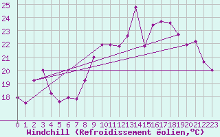Courbe du refroidissement olien pour Ploumanac
