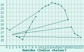 Courbe de l'humidex pour Mhleberg