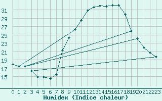 Courbe de l'humidex pour Montalbn