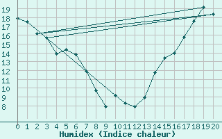 Courbe de l'humidex pour Maplecreek