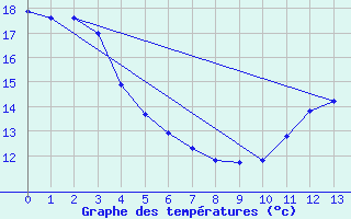 Courbe de tempratures pour Fains-Veel (55)