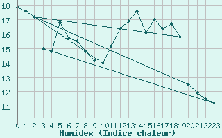 Courbe de l'humidex pour Malbosc (07)