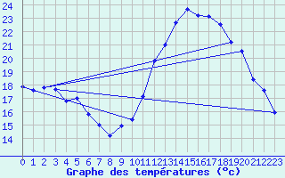 Courbe de tempratures pour Rochegude (26)