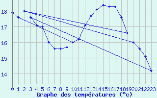 Courbe de tempratures pour Cap Cpet (83)