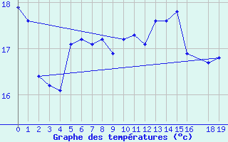 Courbe de tempratures pour Herserange (54)