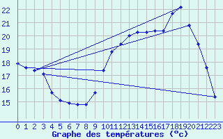 Courbe de tempratures pour Connerr (72)