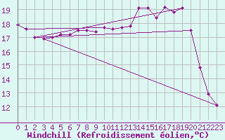 Courbe du refroidissement olien pour Clermont de l