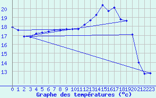 Courbe de tempratures pour Grandfresnoy (60)