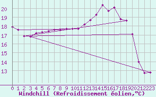 Courbe du refroidissement olien pour Grandfresnoy (60)