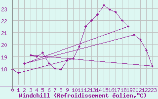 Courbe du refroidissement olien pour Aix-en-Provence (13)