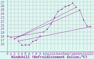 Courbe du refroidissement olien pour Dax (40)